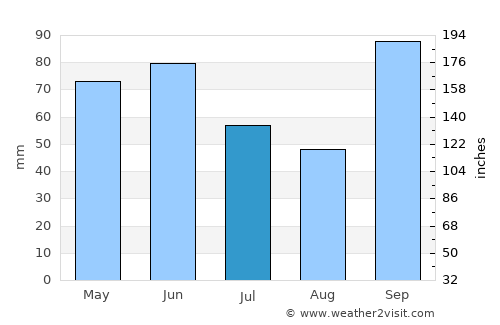 Itararé average rain in July