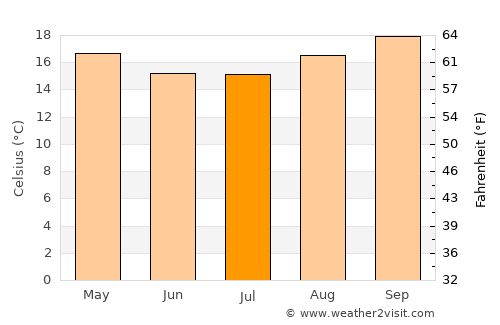 Itararé average temperature in July