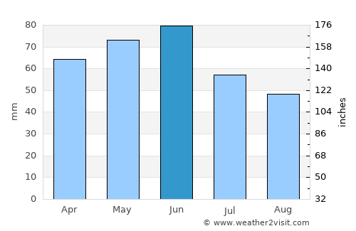 Itararé average rain in June