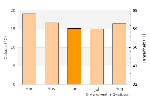 Itararé average temperature in June