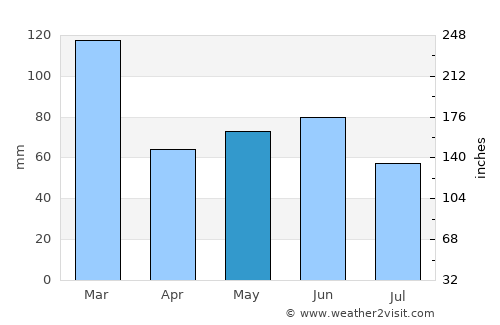 Itararé average rain in May