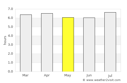 Itararé average rain in May