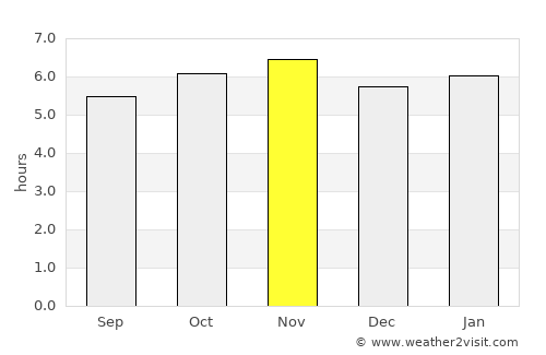 Itararé average rain in November