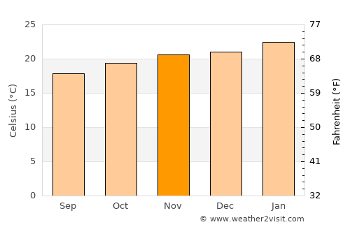 Itararé average temperature in November