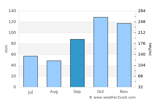 Itararé average rain in September