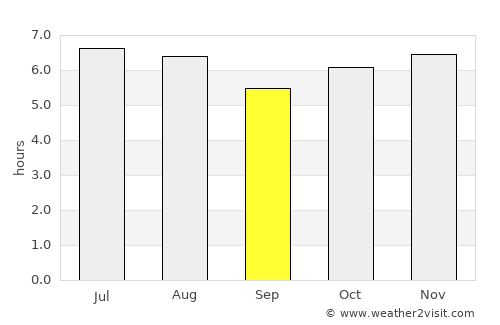 Itararé average rain in September