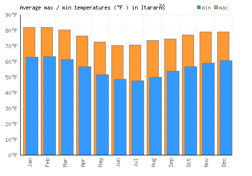 Itararé average minimum / maximum temperatures (Fahrenheit)
