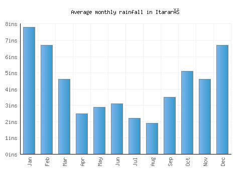 Itararé monthly rainfall chart (inches)