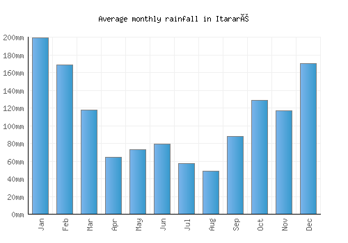 Itararé monthly rainfall chart (mm)