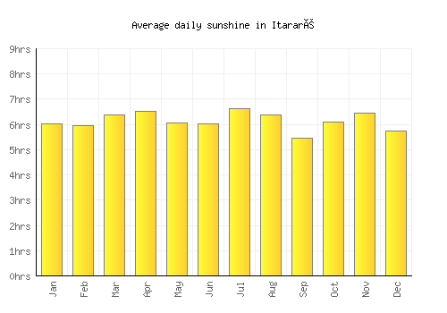 Itararé average daily sunshine chart