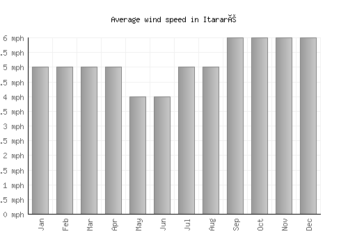 Itararé average winspeed by month (mph)