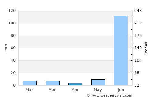 Itārsi average rain in April
