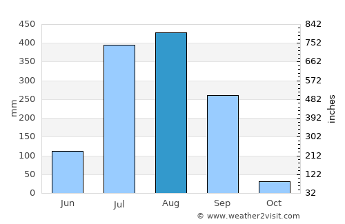 Itārsi average rain in August