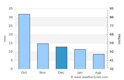 Itārsi average rain in December