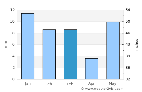 Itārsi average rain in February