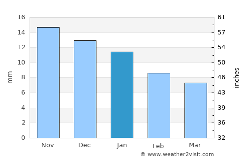 Itārsi average rain in January