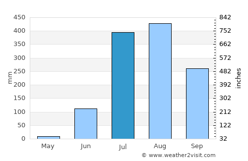 Itārsi average rain in July