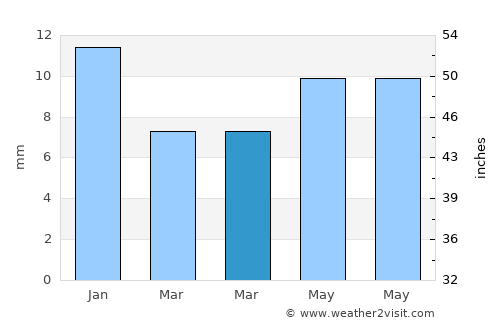 Itārsi average rain in March