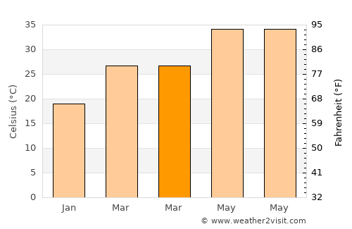Itārsi average temperature in March