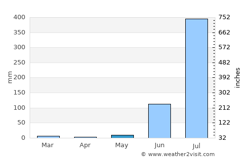 Itārsi average rain in May