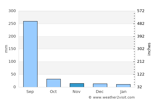 Itārsi average rain in November