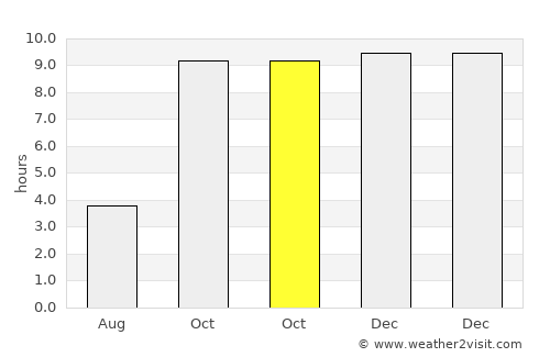 Itārsi average rain in October