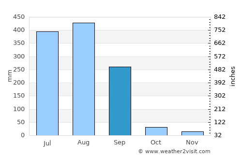 Itārsi average rain in September