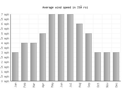 Itārsi average winspeed by month (mph)
