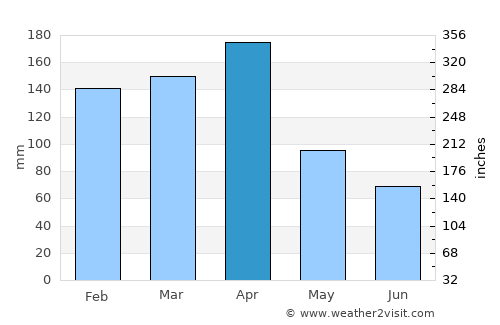 Itatí average rain in April
