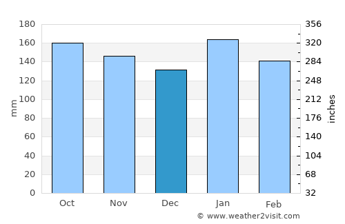Itatí average rain in December
