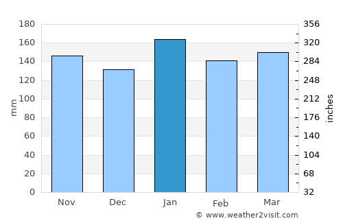 Itatí average rain in January