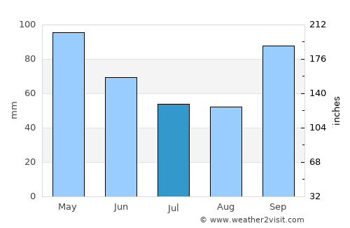 Itatí average rain in July