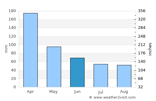 Itatí average rain in June