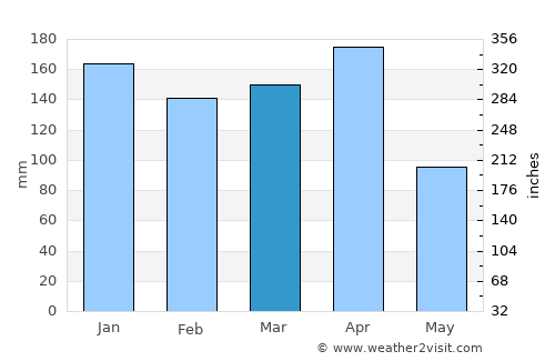 Itatí average rain in March
