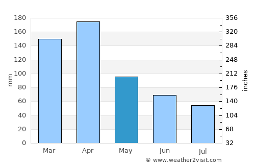 Itatí average rain in May