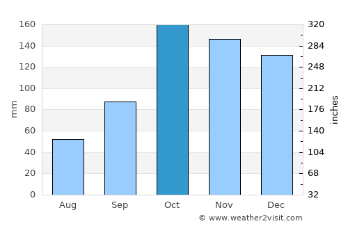 Itatí average rain in October