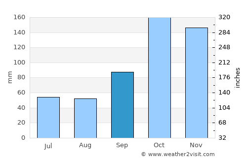 Itatí average rain in September