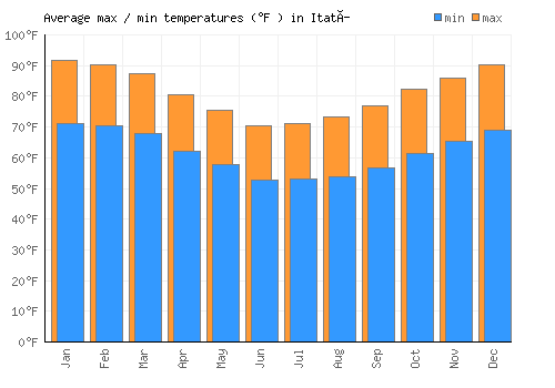 Itatí average minimum / maximum temperatures (Fahrenheit)