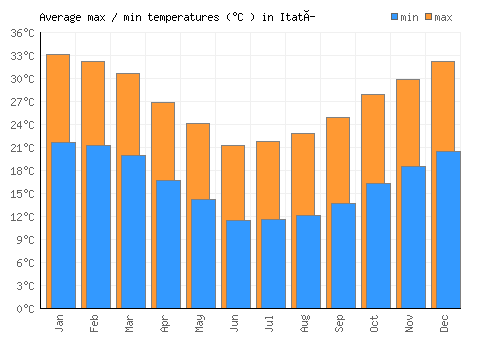 Itatí average minimum / maximum temperatures (Celsius)