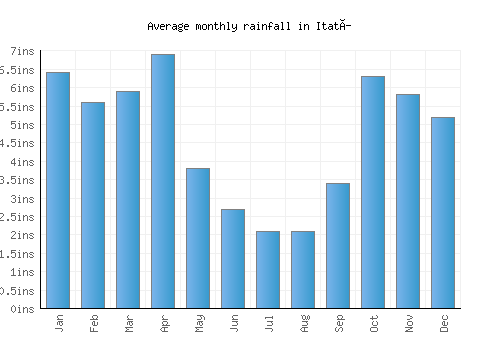 Itatí monthly rainfall chart (inches)