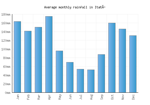 Itatí monthly rainfall chart (mm)