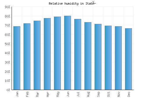 Itatí relative humidity averages