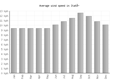 Itatí average winspeed by month (km/h)