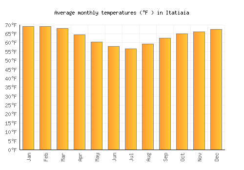Itatiaia average temperature chart (Fahrenheit)