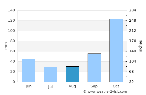 Itatiba average rain in August