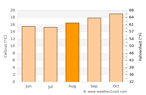 Itatiba average temperature in August