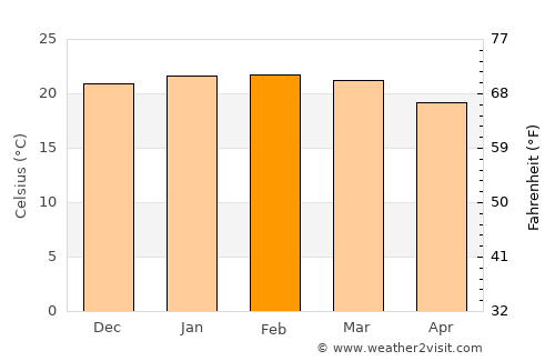 Itatiba average temperature in February