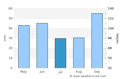 Itatiba average rain in July
