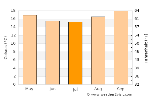 Itatiba average temperature in July