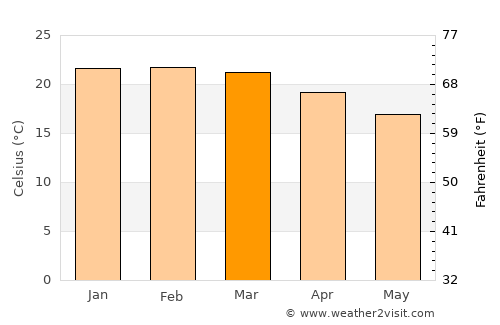 Itatiba average temperature in March